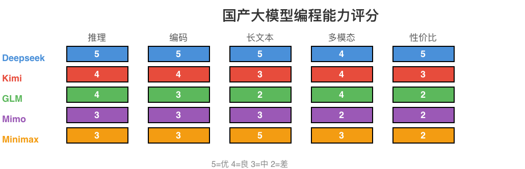 国产大模型编程能力雷达图